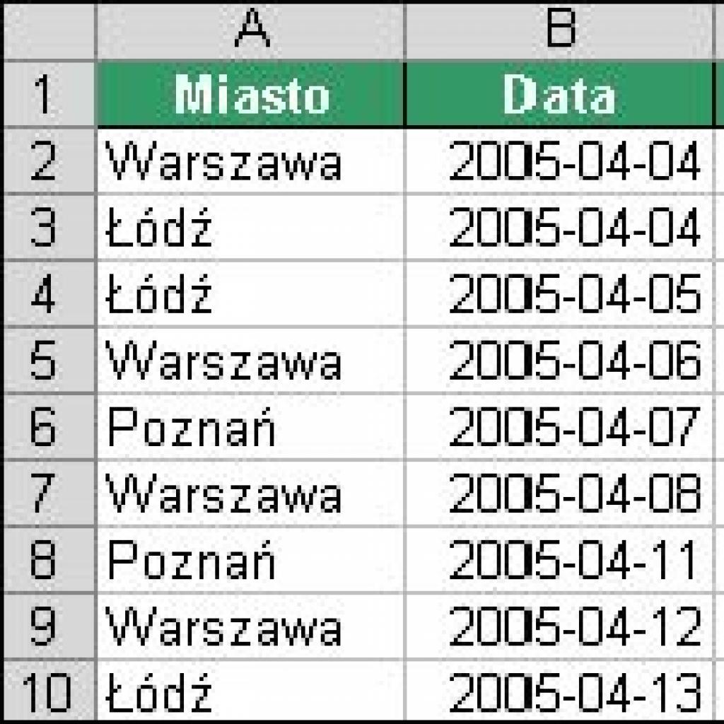 Średnie obroty z poszczególnych oddziałów