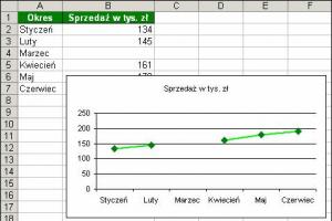 Wykres liniowy na podstawie niekompletnych danych